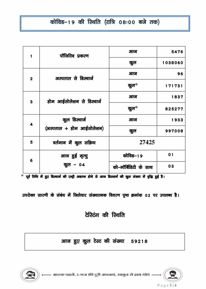 छत्तीसगढ़ में आज 5,476 नए कोरोना पॉजिटिव मरीज़ों की आज पहचान हुई वहीं 1,933 मरीज़ स्वस्थ होने के उपरांत डिस्चार्ज/रिकवर्ड हुए।