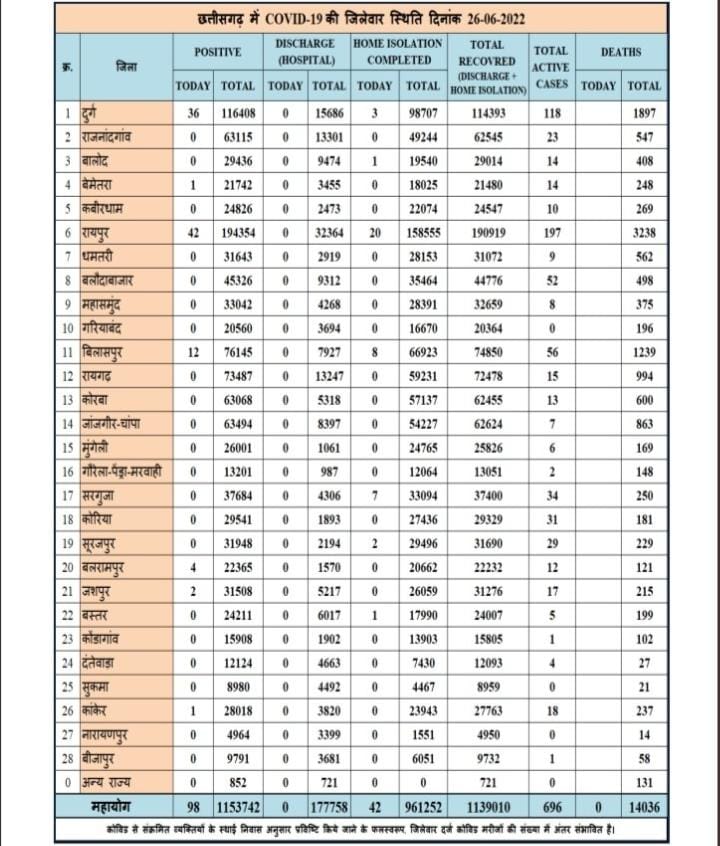 रायपुर ब्रेकिंग प्रदेश में कोरोना का कहर जारी….कोरोना के बढ़ते मामलों को देखते हुए स्वास्थ्य विभाग हुआ अलर्ट….