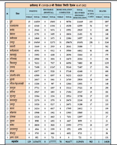 प्रदेश में आज कुल 129 लोग मिले कोरोना पॉजिटिव